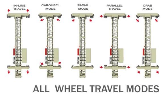 All Wheel Travel Shiploader Modes